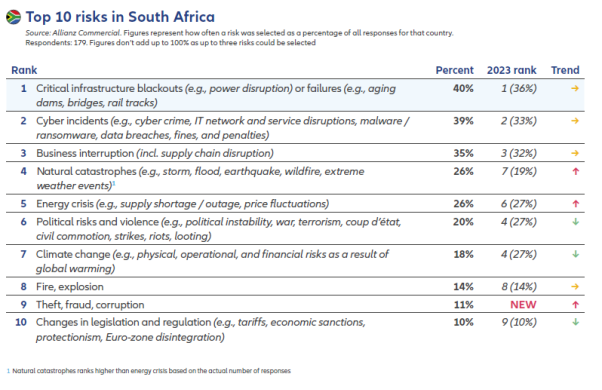 Allianz Risk Barometer: Critical infrastructure blackouts top South Africa business risk for 2024