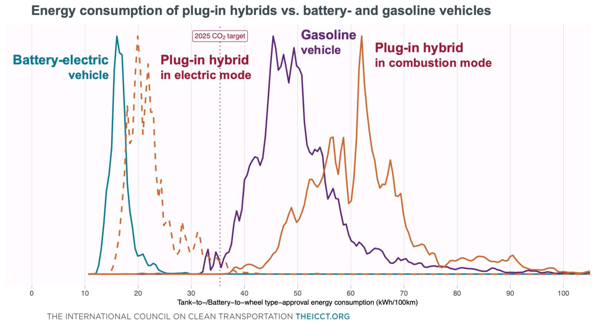 Electric vehicles outperform hybrids on efficiency and cost