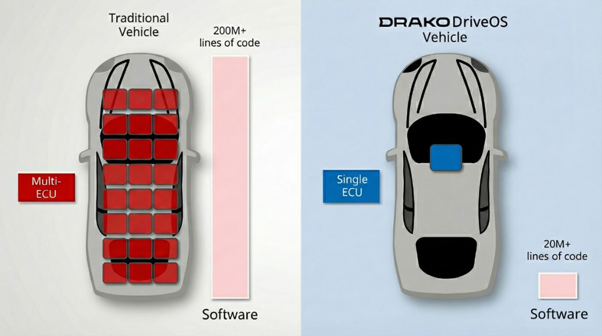 Drako Tech Announces DriveOS™ HyperSafety: World's First Single-ECU Automotive Platform