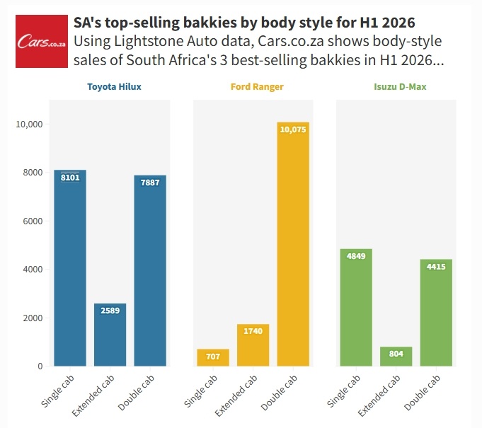 SAs top selling bakkies by body style for H1 2026