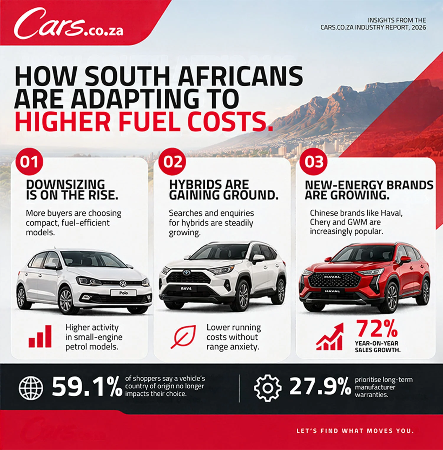 Rising fuel costs accelerate South Africans’ shift toward fuel-efficient motoring and alternative energy, Cars.co.za’s consumer data shows