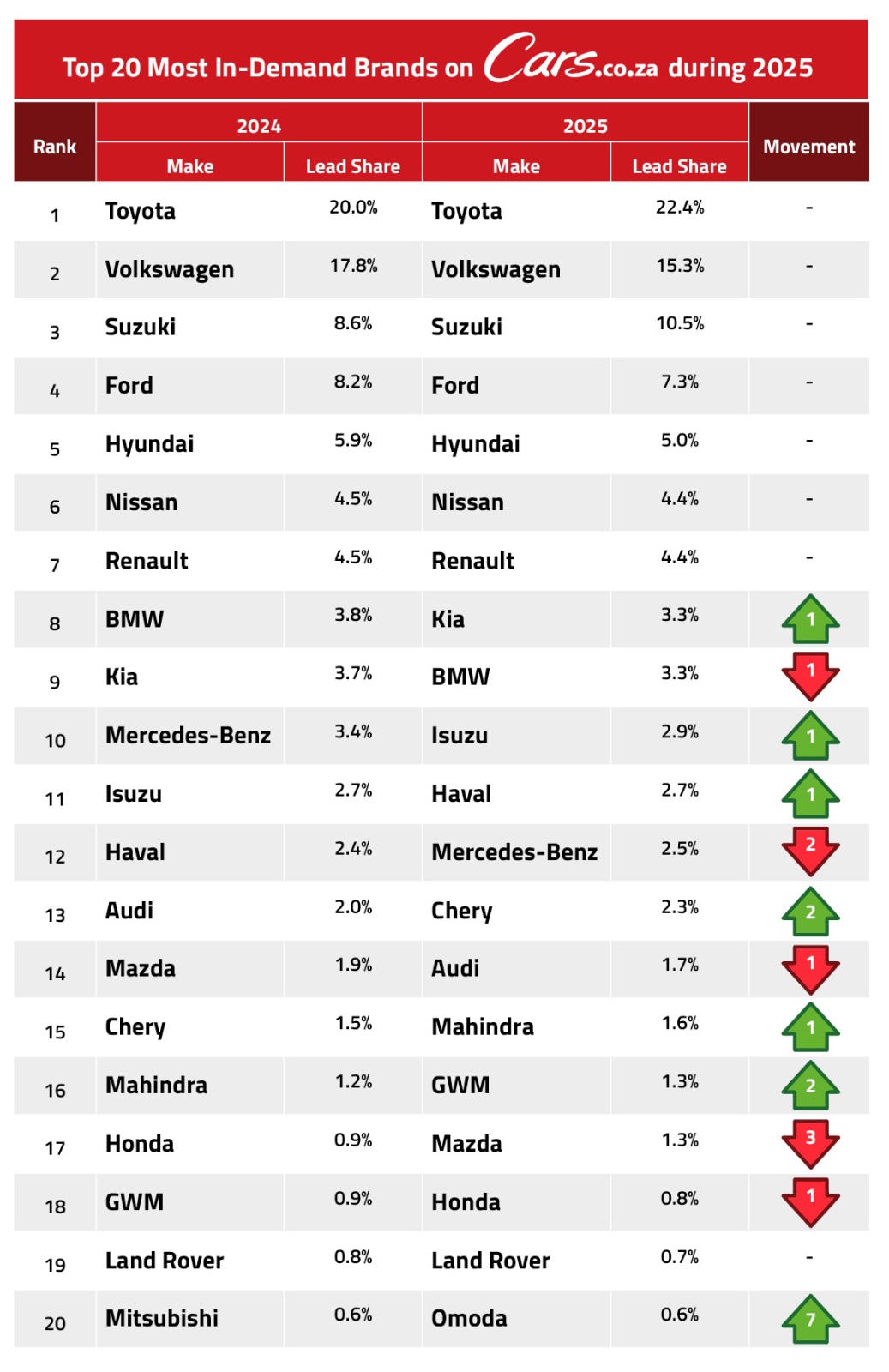 Cars.co.za Top 50 Brands: Stability and Expansion