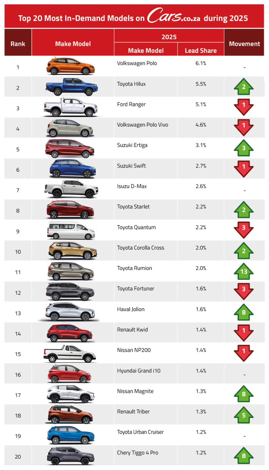 Cars.co.za Premium Preference: SUVs and Bakkies Rule the Top End