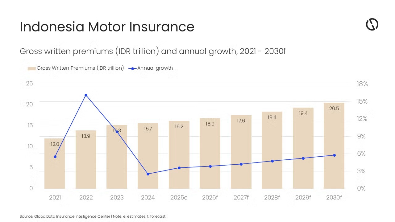 Indonesia motor insurance market to reach $1.3 billion by 2030, forecasts GlobalData