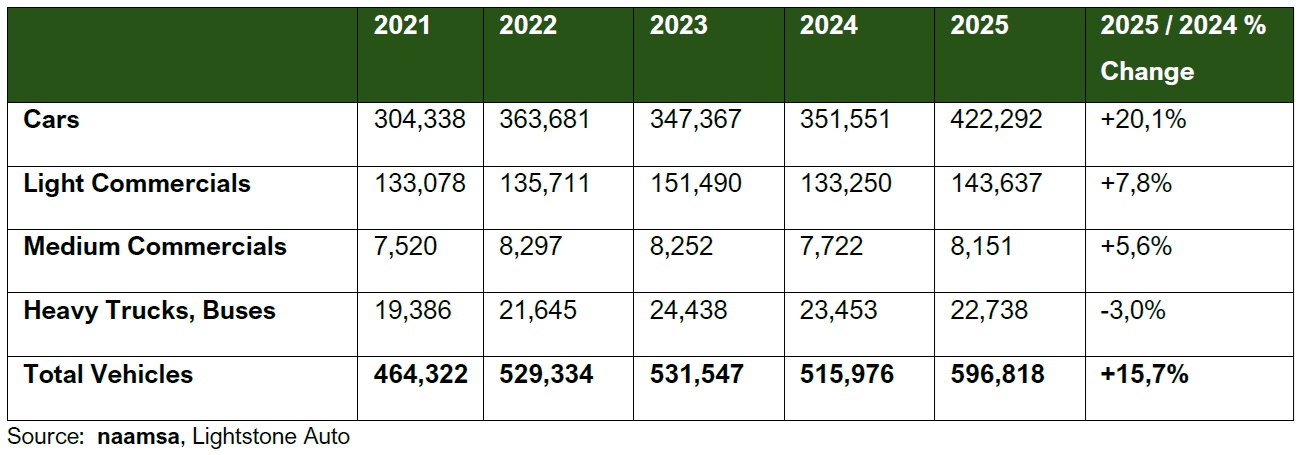 The following table summarises annual aggregate industry sales by sector from 2021 to 2025.