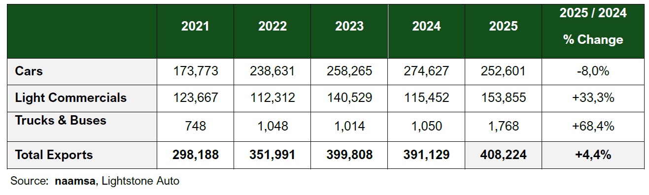 The following table reflects the industry’s export sales performance from 2020 to 2024.
