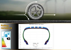 Rolling Resistance and Reducing Carbon Emissions